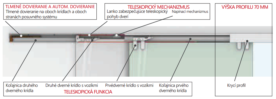 Teleskopické posuvné systémy PORTAVANT 60 TWINLINE - technické detaily